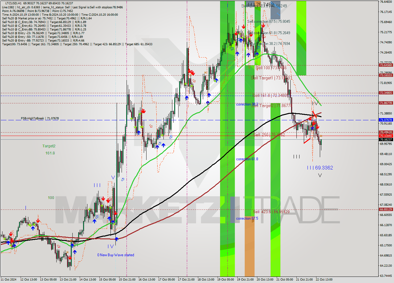 LTCUSD MultiTimeframe analysis at date 2024.10.22 17:14