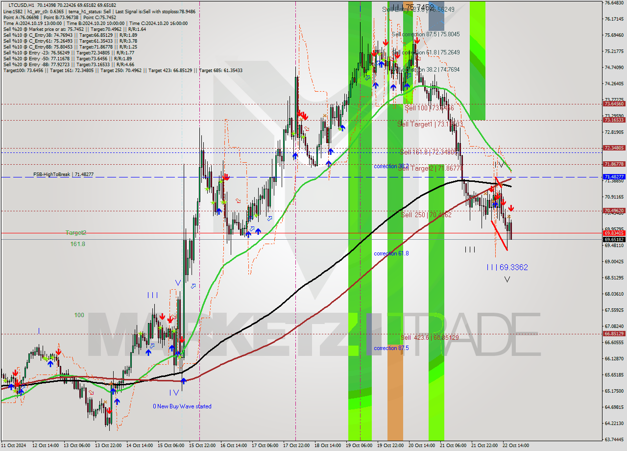 LTCUSD MultiTimeframe analysis at date 2024.10.22 18:12