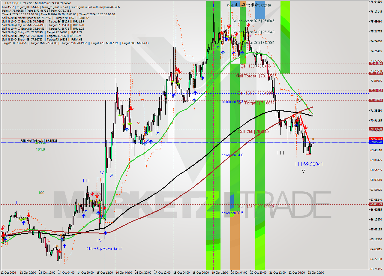 LTCUSD MultiTimeframe analysis at date 2024.10.23 00:01