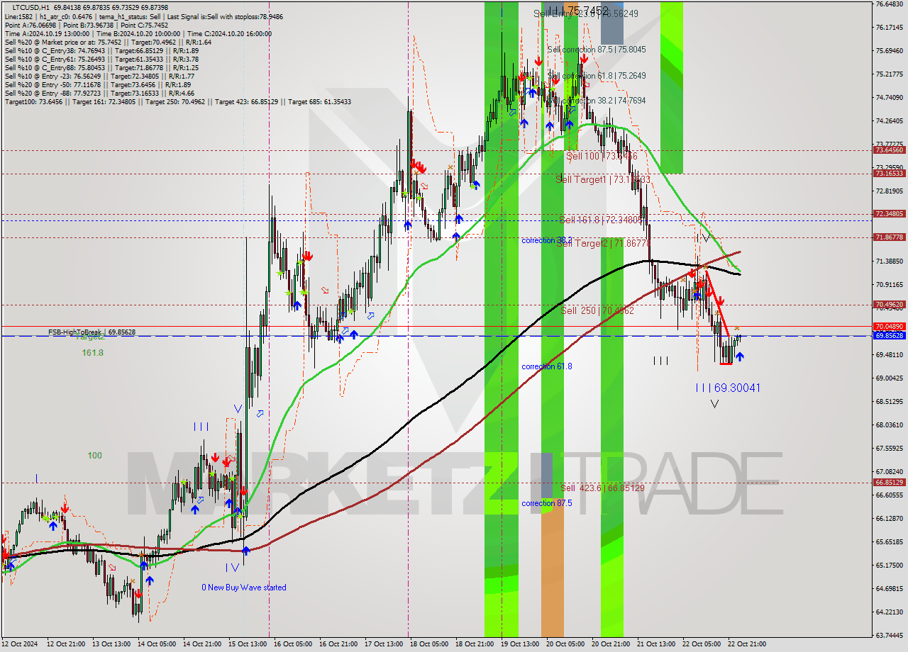 LTCUSD MultiTimeframe analysis at date 2024.10.23 01:05