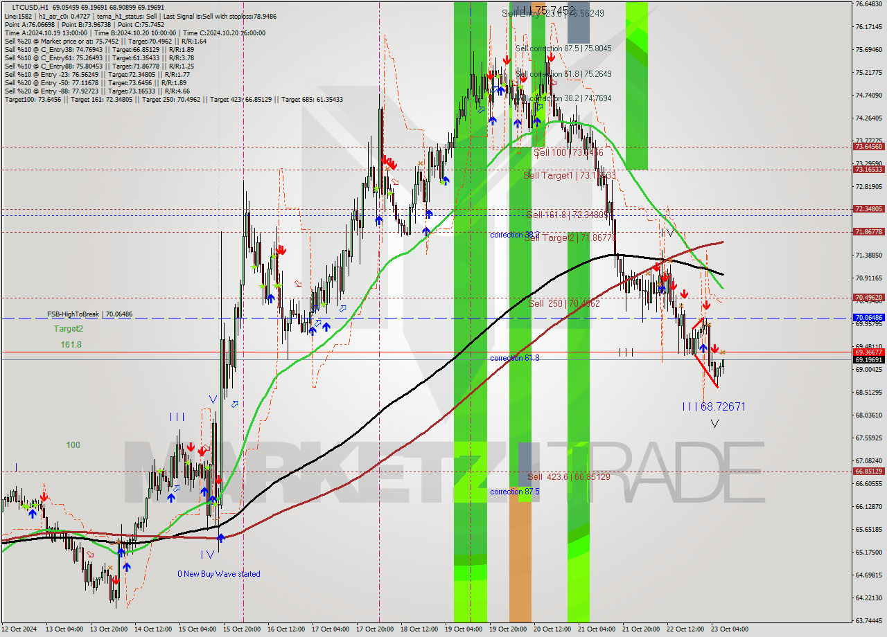 LTCUSD MultiTimeframe analysis at date 2024.10.23 08:38