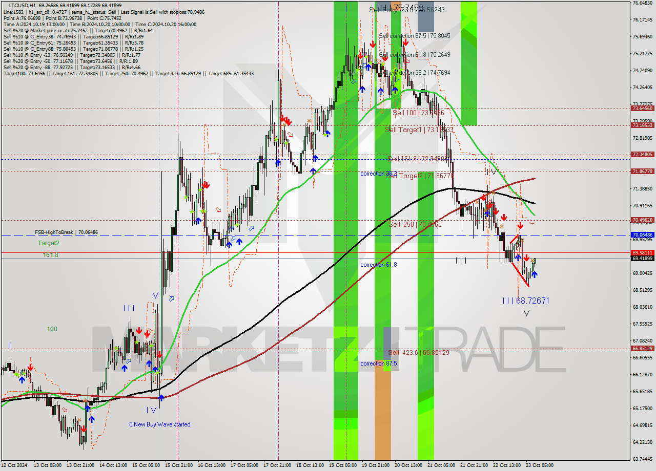 LTCUSD MultiTimeframe analysis at date 2024.10.23 09:17