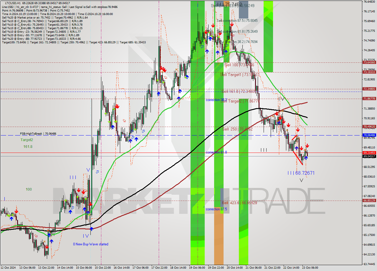 LTCUSD MultiTimeframe analysis at date 2024.10.23 10:37