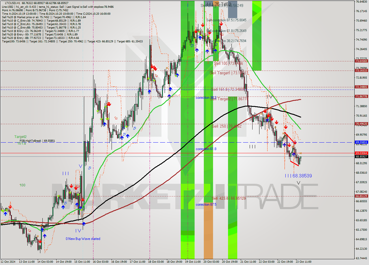 LTCUSD MultiTimeframe analysis at date 2024.10.23 15:19