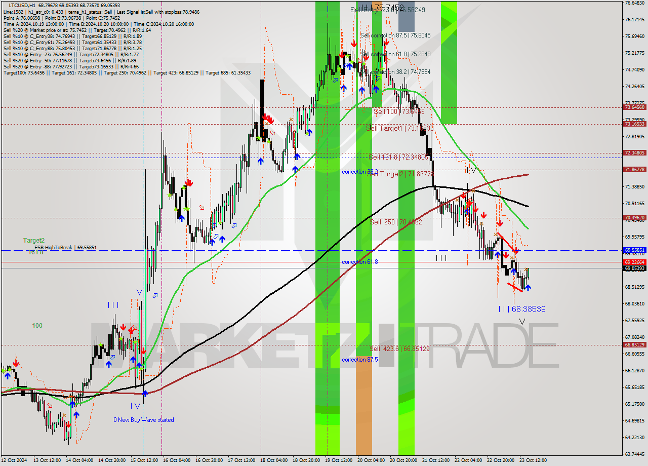 LTCUSD MultiTimeframe analysis at date 2024.10.23 16:28