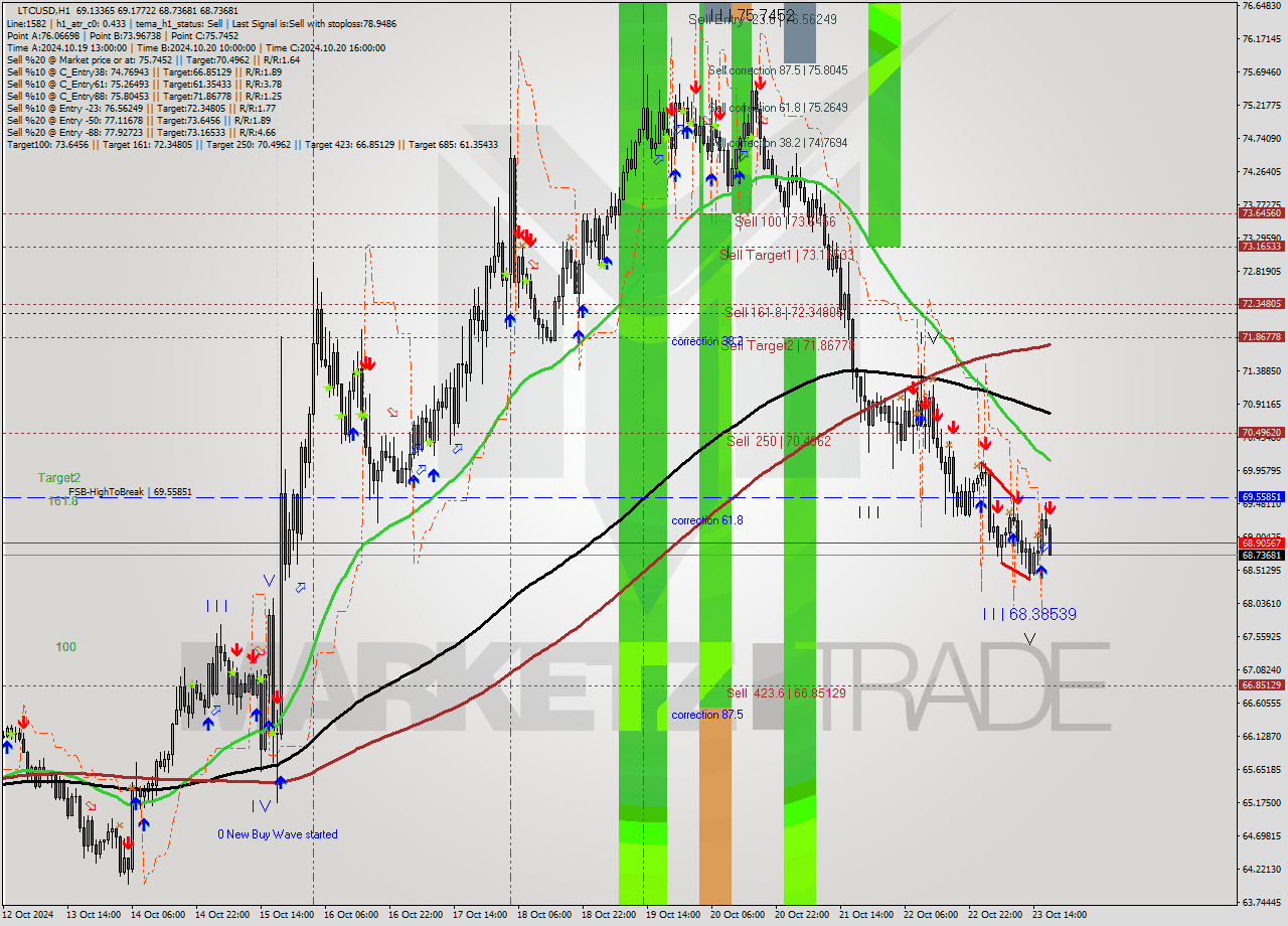 LTCUSD MultiTimeframe analysis at date 2024.10.23 18:20