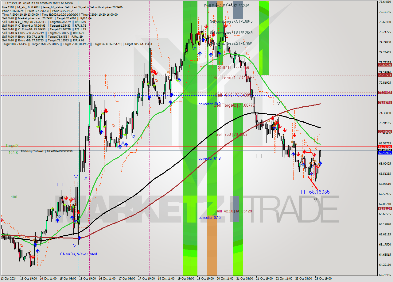 LTCUSD MultiTimeframe analysis at date 2024.10.23 23:32