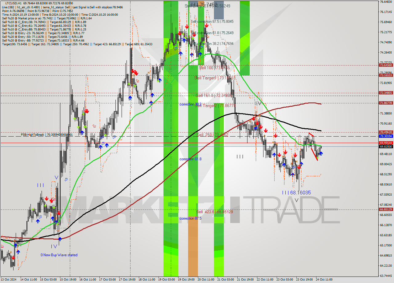 LTCUSD MultiTimeframe analysis at date 2024.10.24 15:04