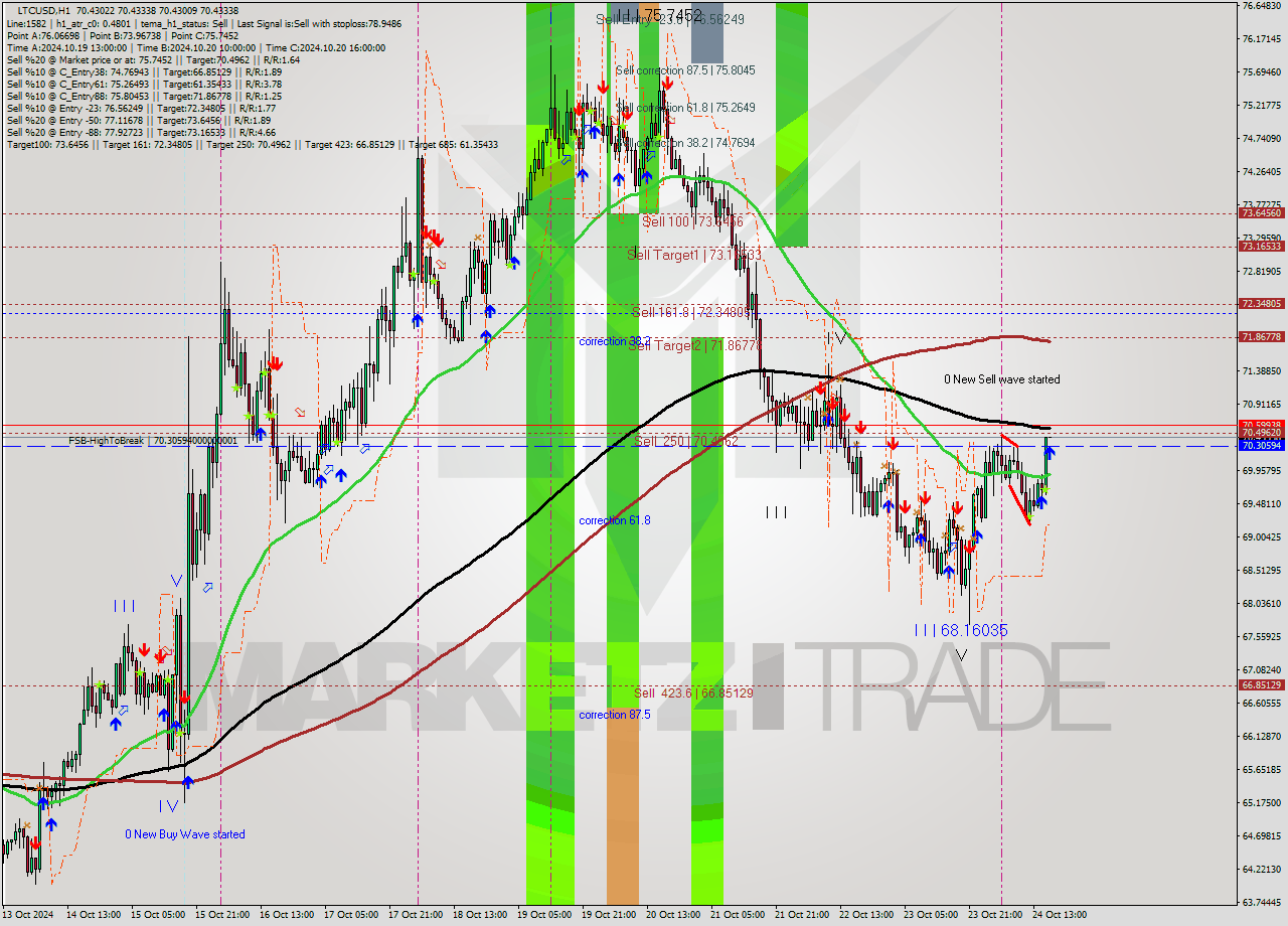 LTCUSD MultiTimeframe analysis at date 2024.10.24 17:02