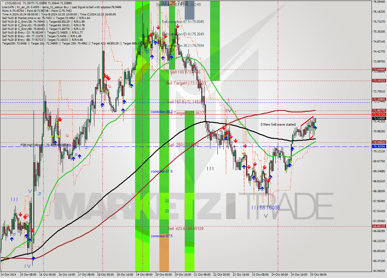 LTCUSD MultiTimeframe analysis at date 2024.10.25 12:05