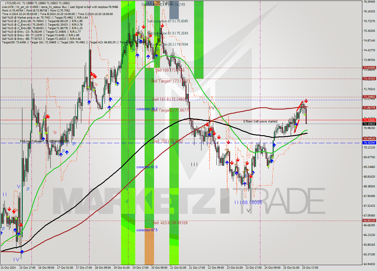 LTCUSD MultiTimeframe analysis at date 2024.10.26 00:42