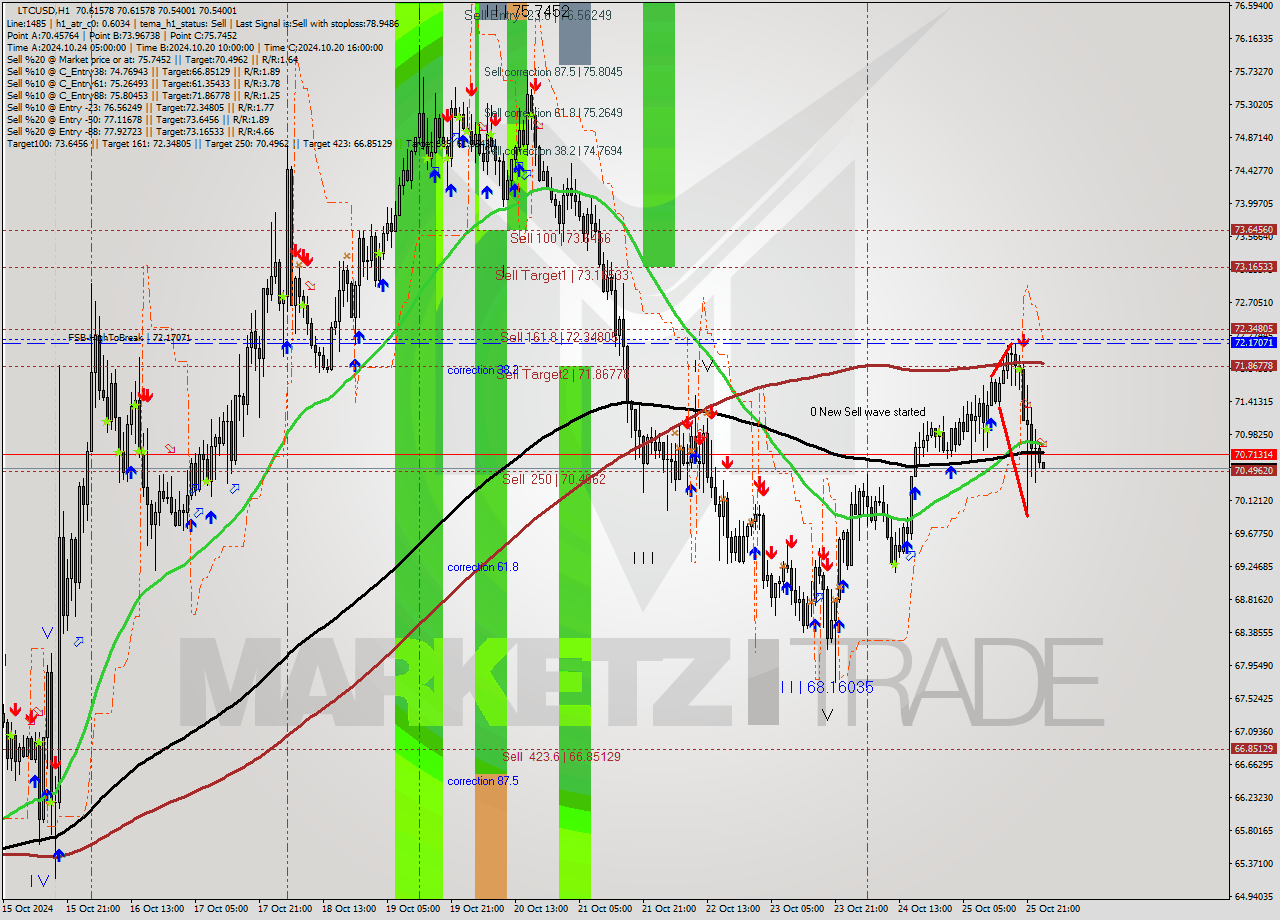 LTCUSD MultiTimeframe analysis at date 2024.10.26 01:00