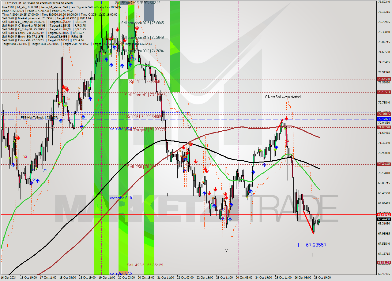 LTCUSD MultiTimeframe analysis at date 2024.10.26 23:15