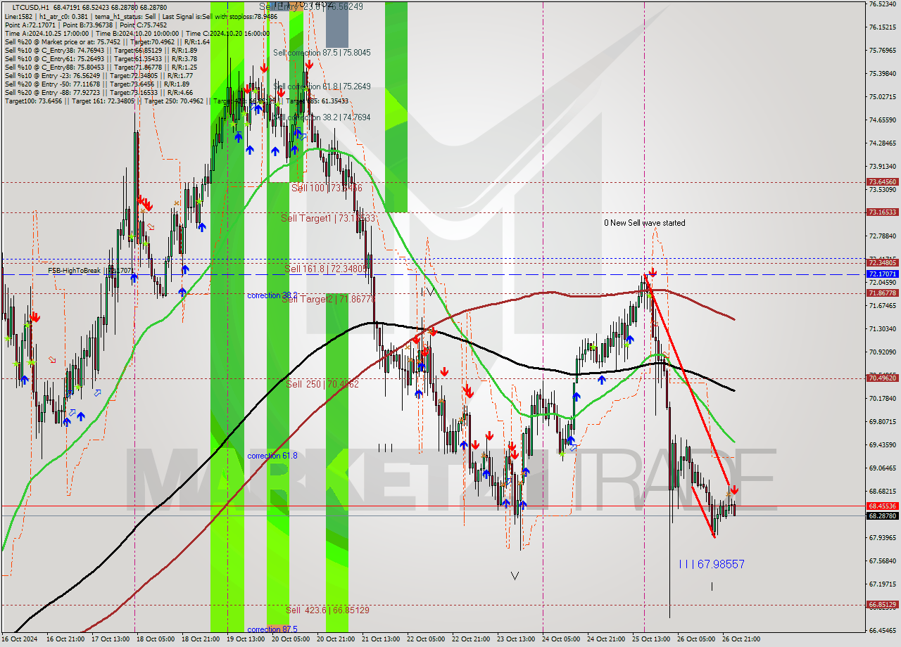 LTCUSD MultiTimeframe analysis at date 2024.10.27 01:17