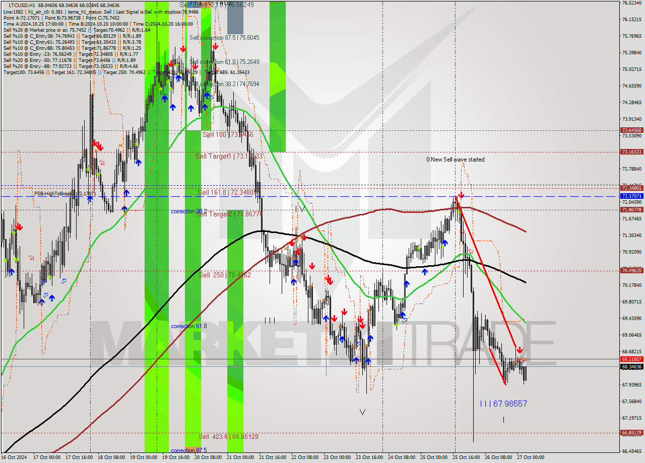 LTCUSD MultiTimeframe analysis at date 2024.10.27 04:07