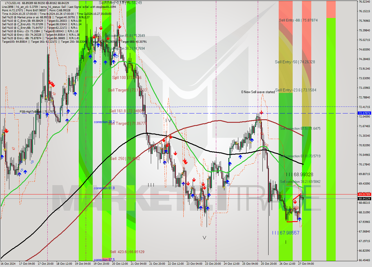 LTCUSD MultiTimeframe analysis at date 2024.10.27 05:11