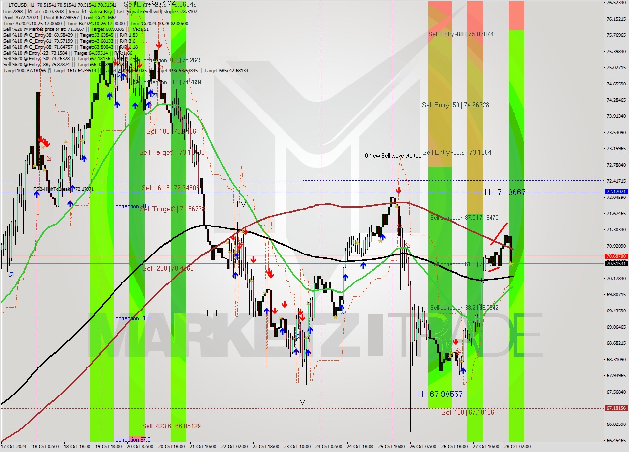 LTCUSD MultiTimeframe analysis at date 2024.10.28 06:00