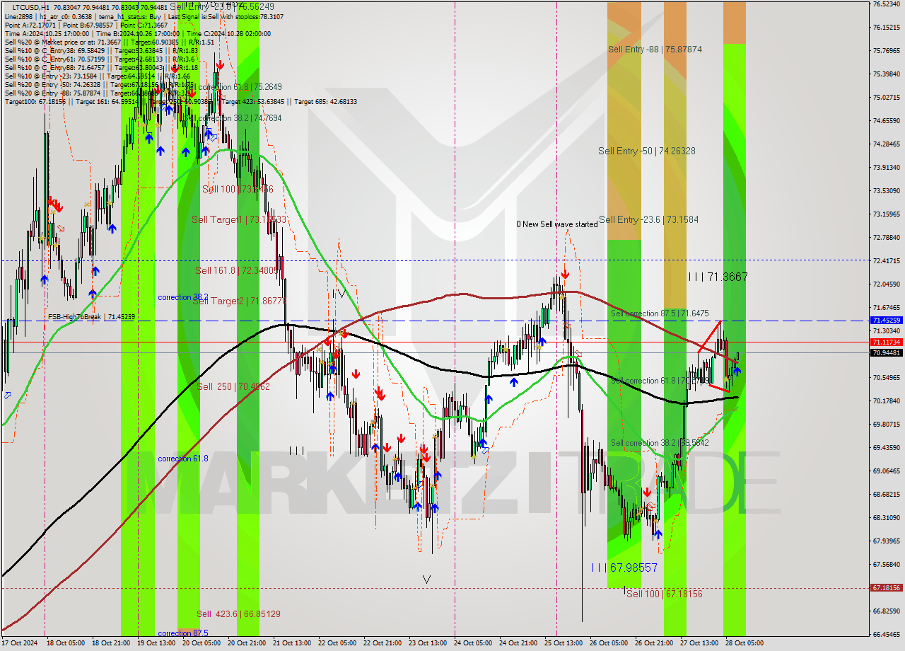 LTCUSD MultiTimeframe analysis at date 2024.10.28 09:07