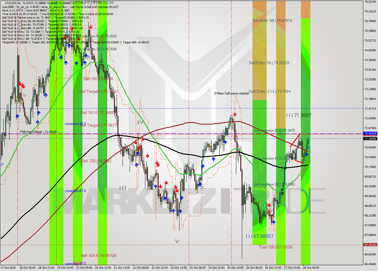 LTCUSD MultiTimeframe analysis at date 2024.10.28 10:14