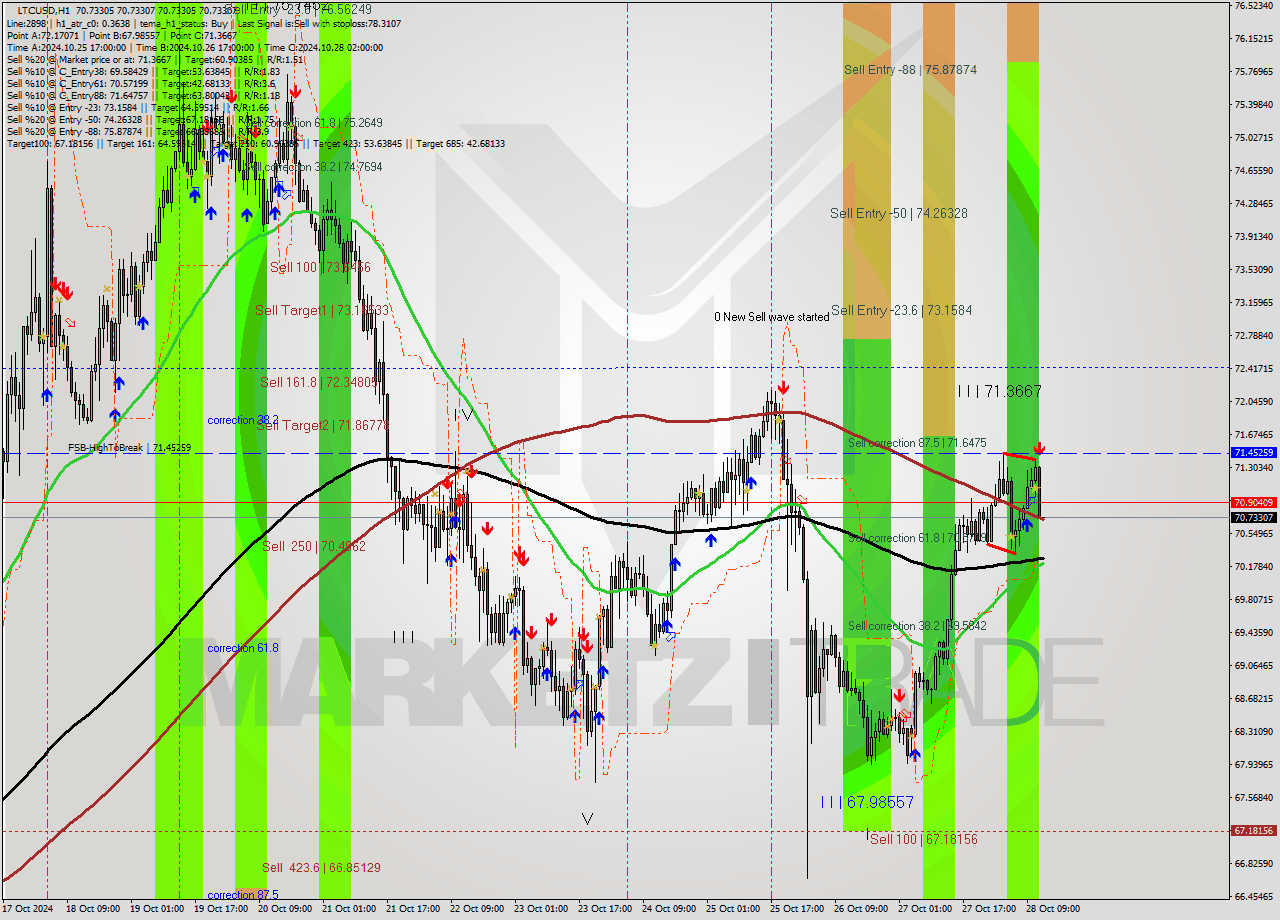 LTCUSD MultiTimeframe analysis at date 2024.10.28 13:00