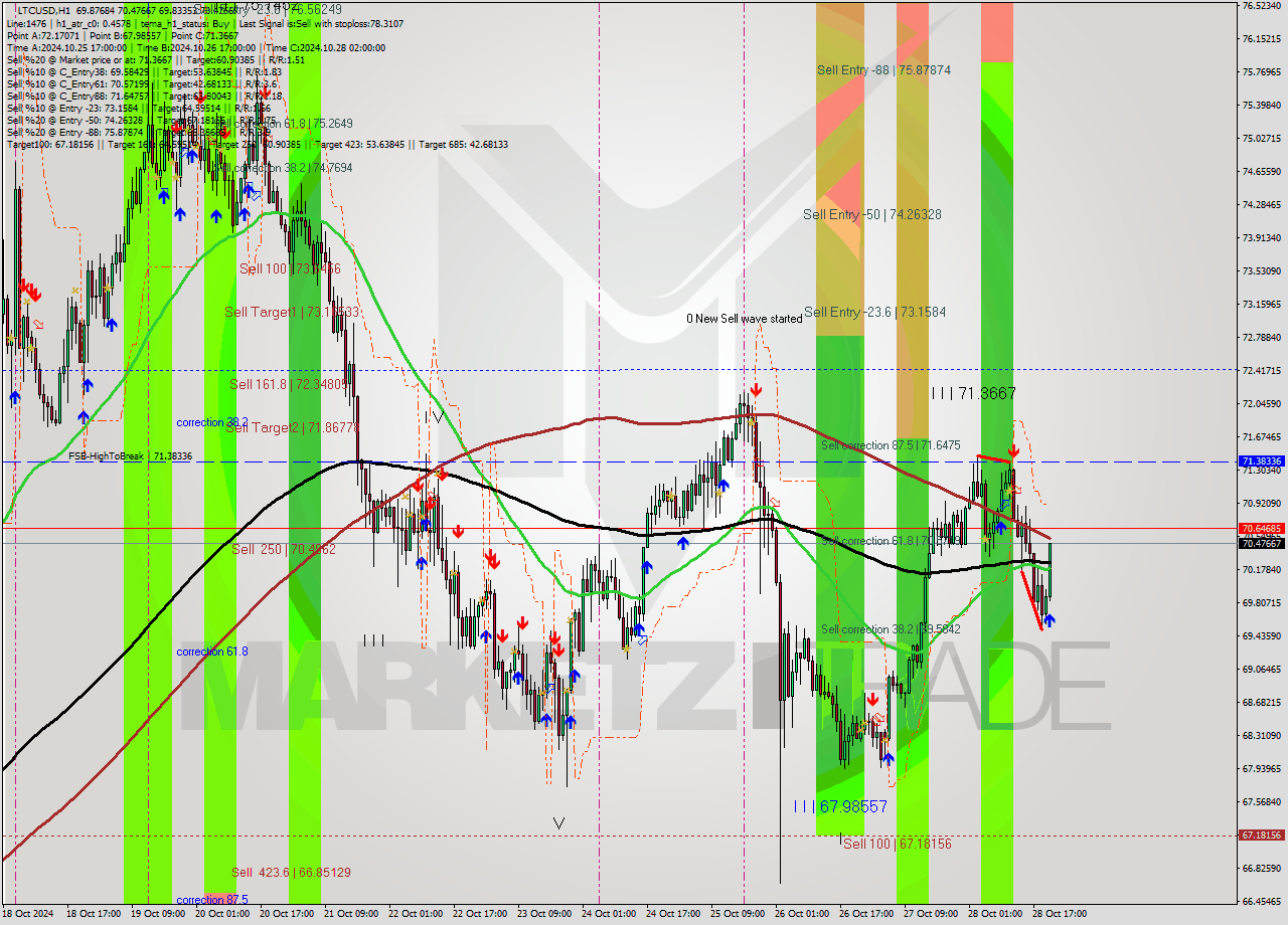 LTCUSD MultiTimeframe analysis at date 2024.10.28 21:18