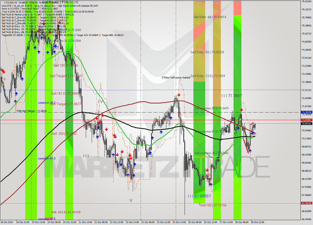 LTCUSD MultiTimeframe analysis at date 2024.10.29 02:23