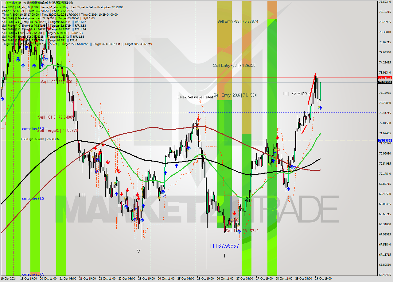 LTCUSD MultiTimeframe analysis at date 2024.10.29 23:51