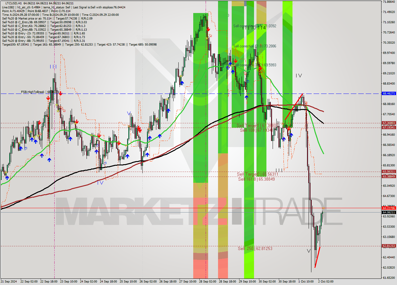 LTCUSD MultiTimeframe analysis at date 2024.10.02 06:00