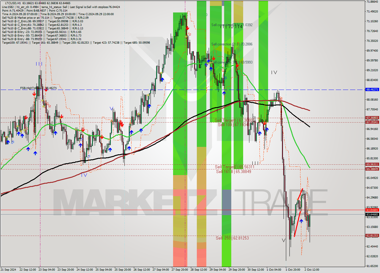 LTCUSD MultiTimeframe analysis at date 2024.10.02 16:59