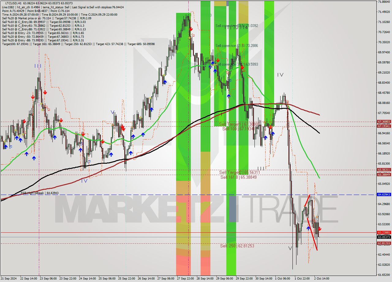 LTCUSD MultiTimeframe analysis at date 2024.10.02 18:00