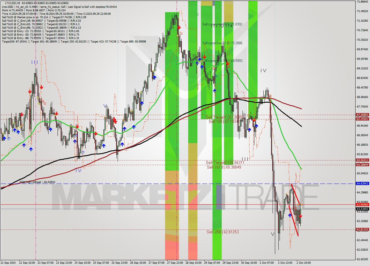 LTCUSD MultiTimeframe analysis at date 2024.10.02 19:00