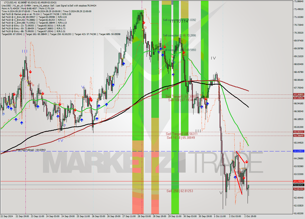 LTCUSD MultiTimeframe analysis at date 2024.10.02 23:33