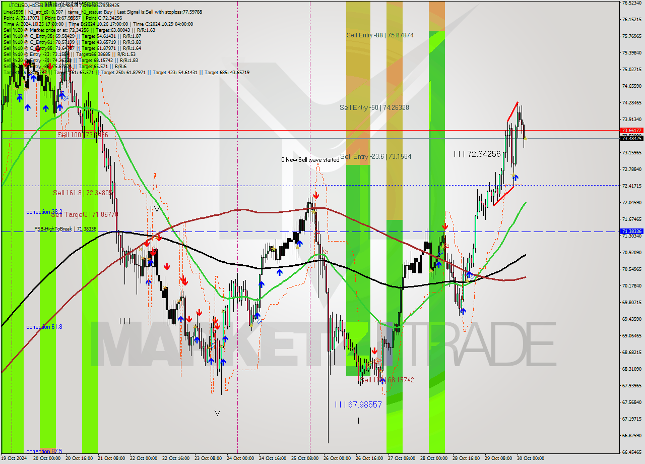 LTCUSD MultiTimeframe analysis at date 2024.10.30 04:00