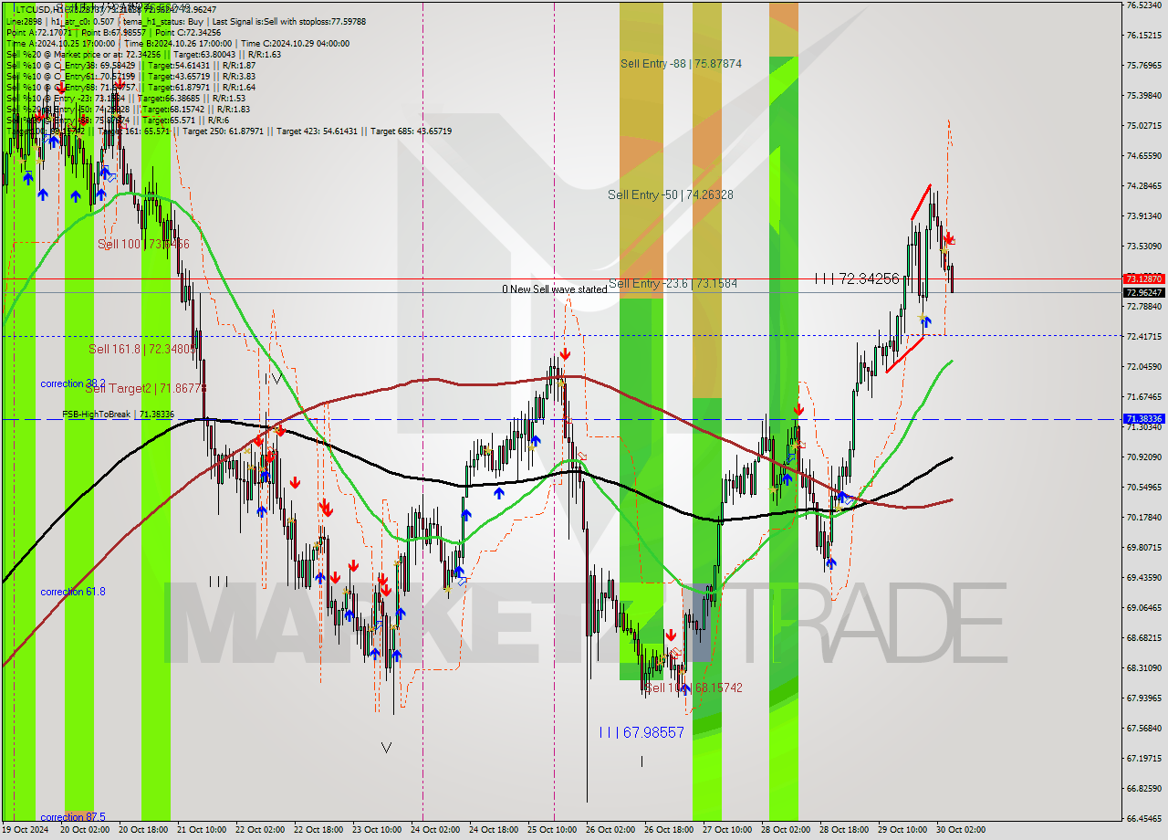 LTCUSD MultiTimeframe analysis at date 2024.10.30 06:42