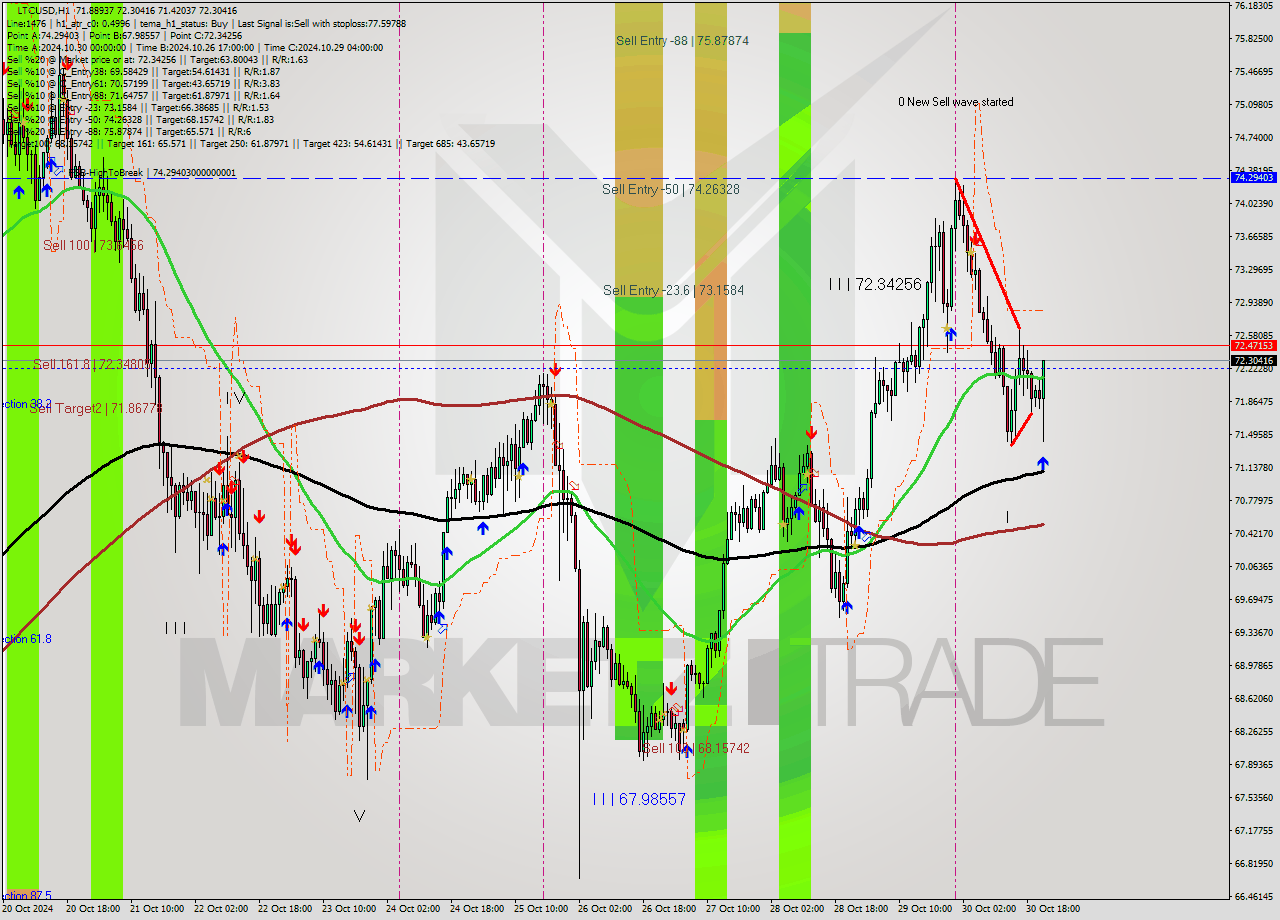 LTCUSD MultiTimeframe analysis at date 2024.10.30 22:55