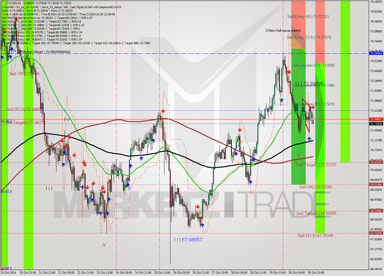 LTCUSD MultiTimeframe analysis at date 2024.10.31 01:58