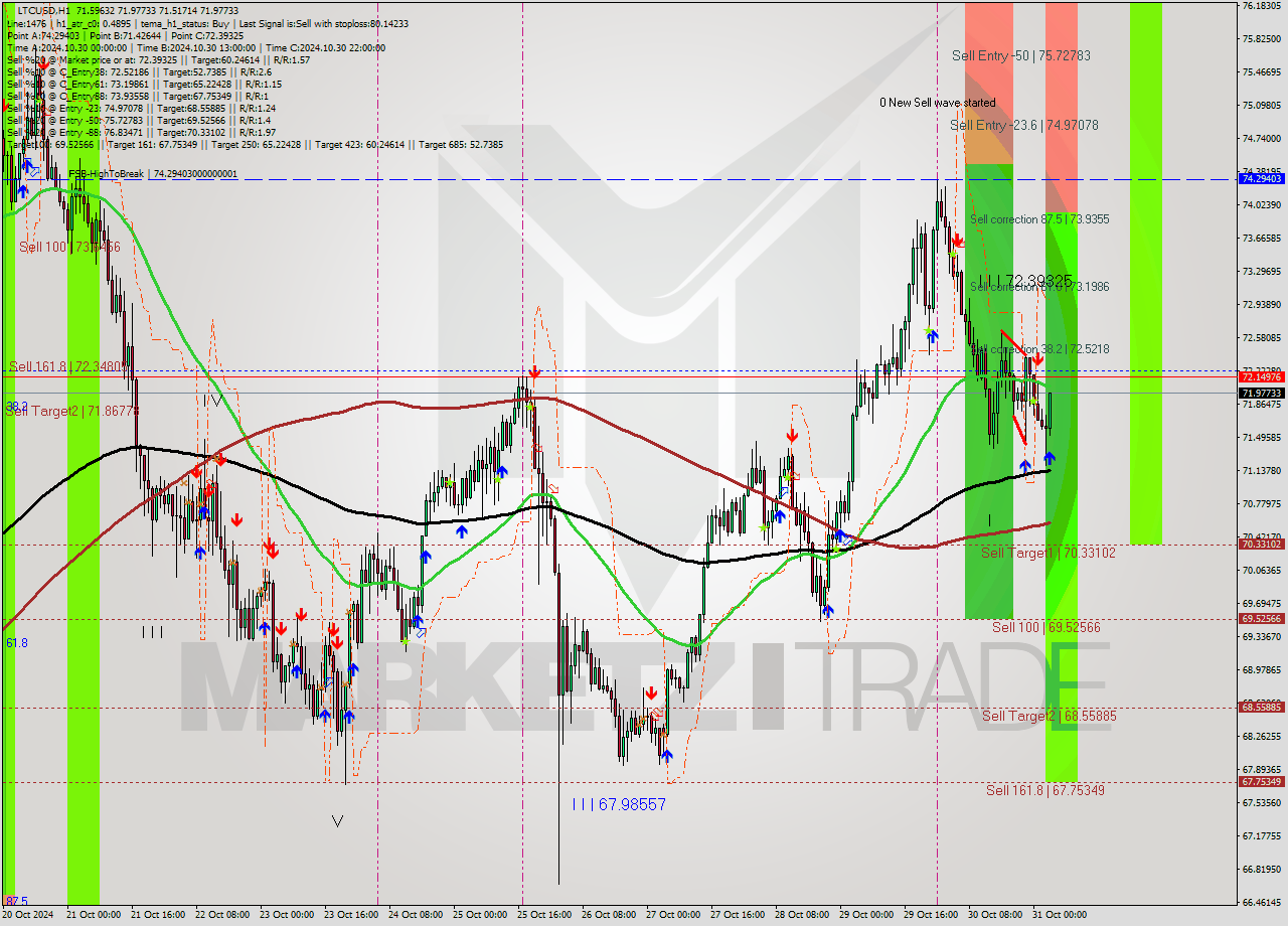 LTCUSD MultiTimeframe analysis at date 2024.10.31 04:18