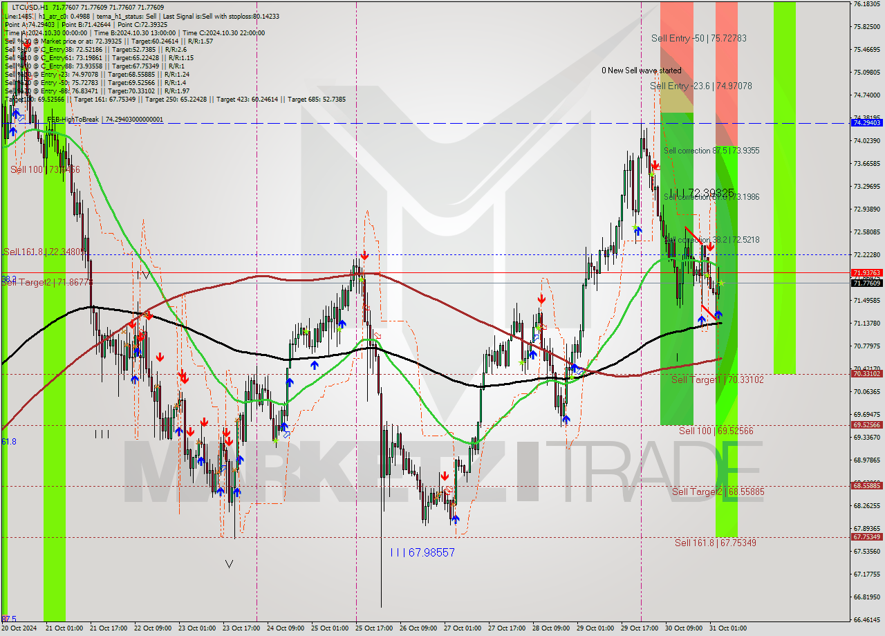 LTCUSD MultiTimeframe analysis at date 2024.10.31 05:00