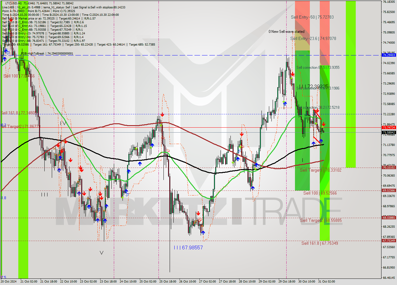 LTCUSD MultiTimeframe analysis at date 2024.10.31 06:00