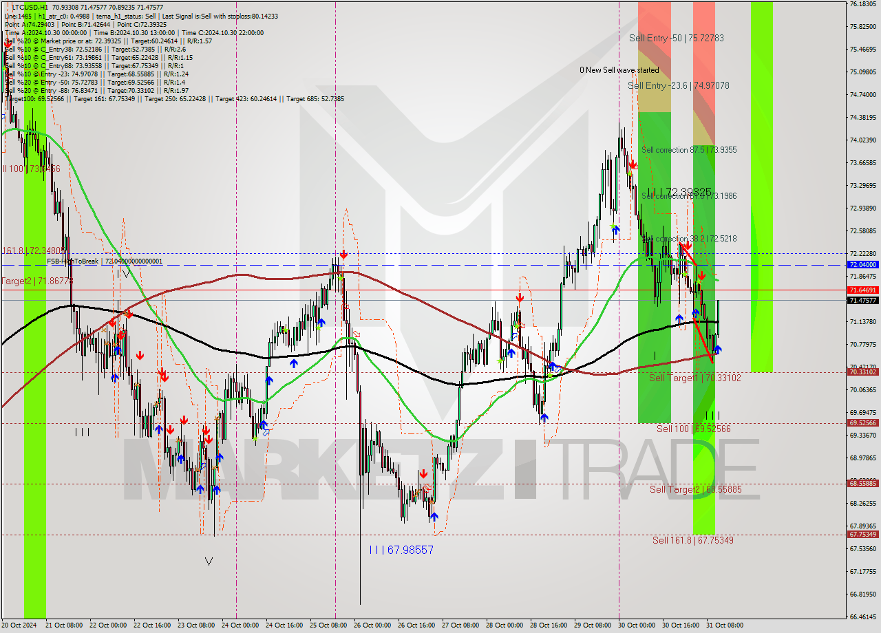 LTCUSD MultiTimeframe analysis at date 2024.10.31 12:47