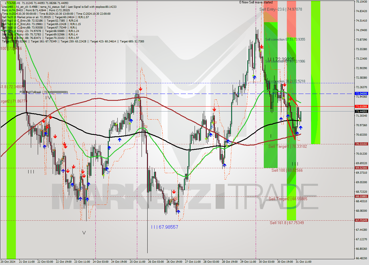 LTCUSD MultiTimeframe analysis at date 2024.10.31 15:37