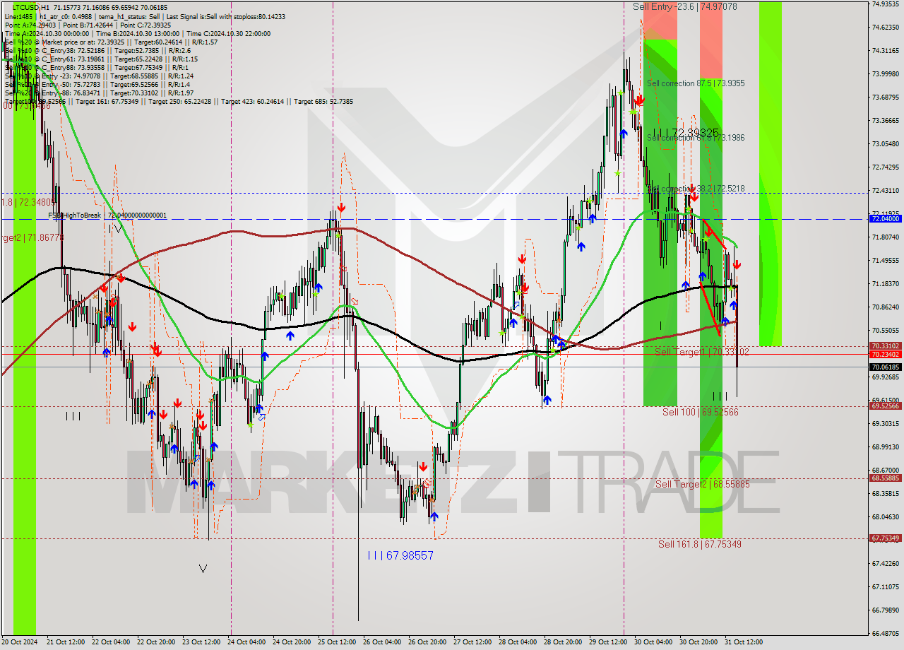 LTCUSD MultiTimeframe analysis at date 2024.10.31 16:05