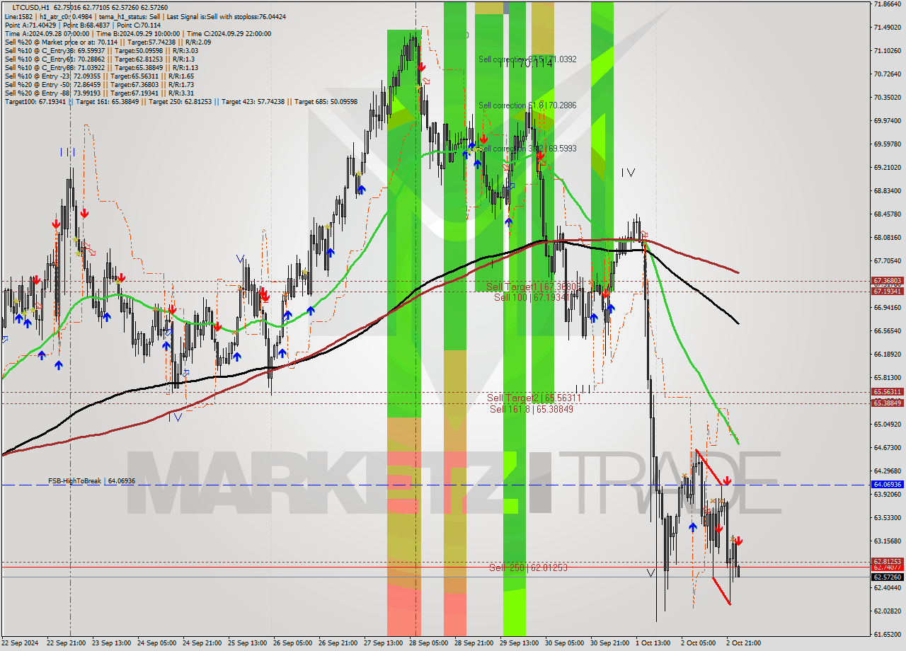 LTCUSD MultiTimeframe analysis at date 2024.10.03 01:03