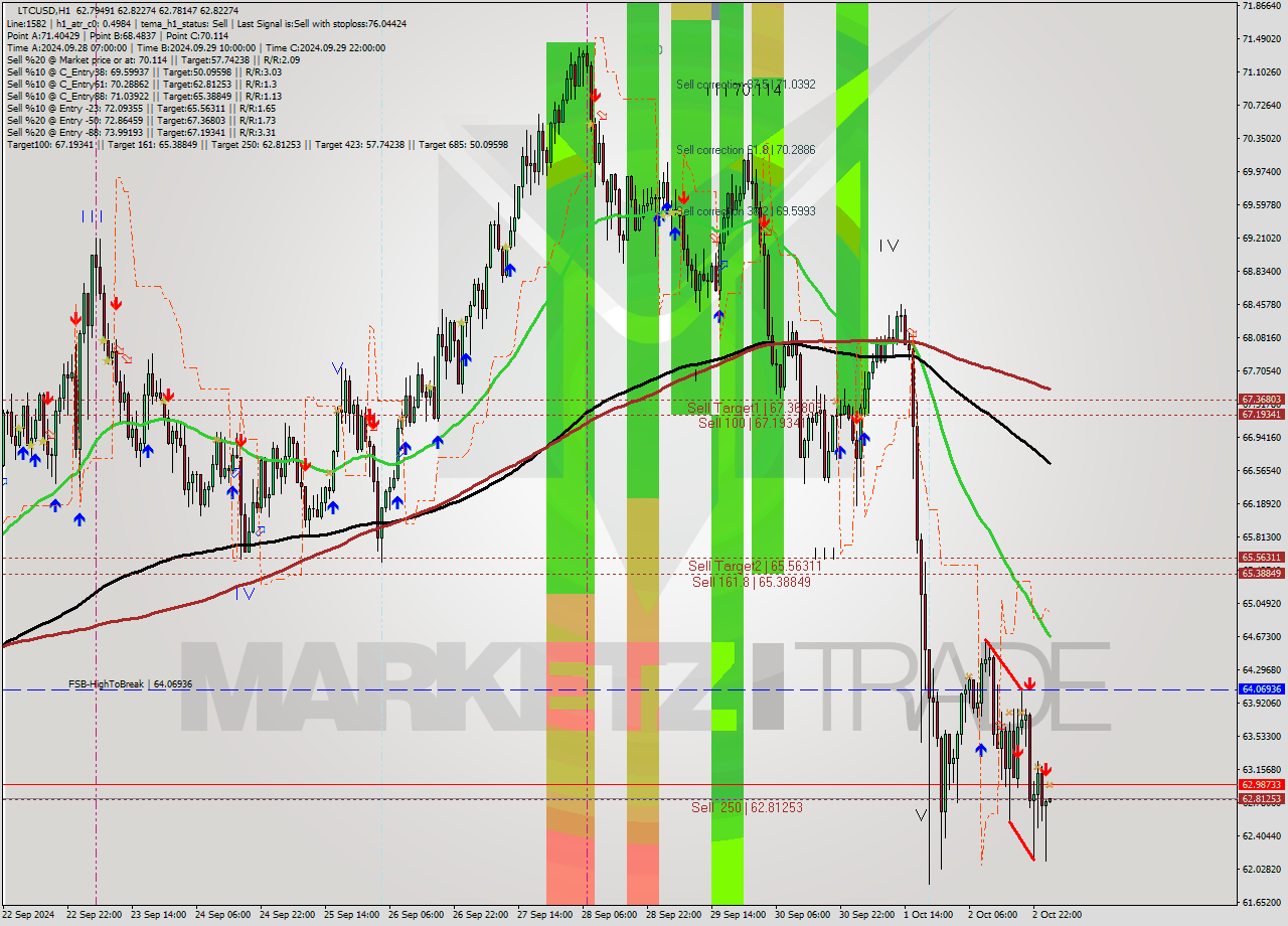 LTCUSD MultiTimeframe analysis at date 2024.10.03 02:01