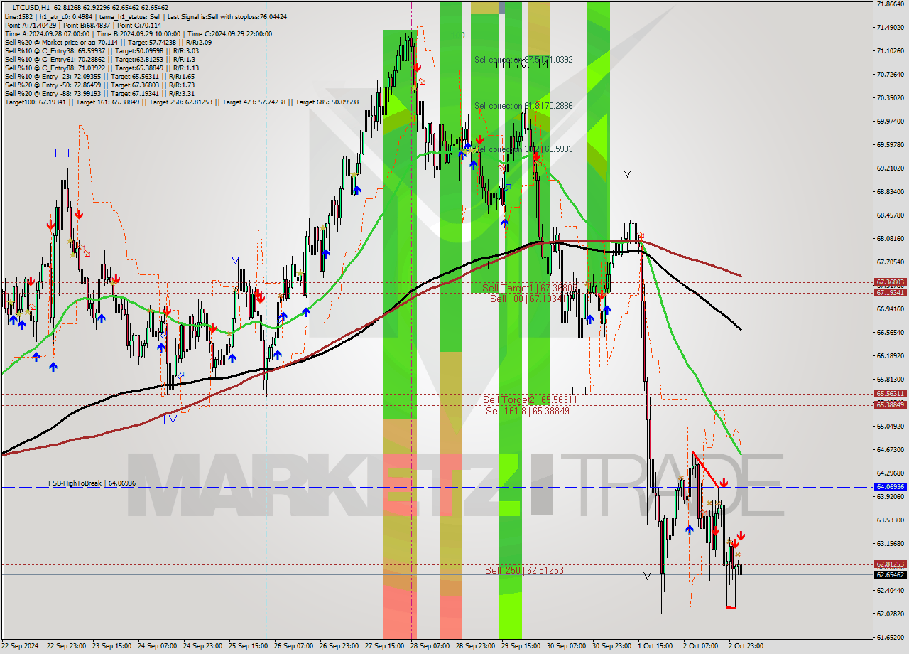 LTCUSD MultiTimeframe analysis at date 2024.10.03 03:05