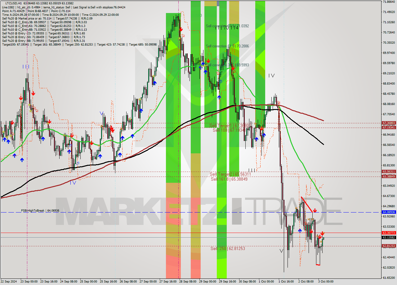 LTCUSD MultiTimeframe analysis at date 2024.10.03 04:01