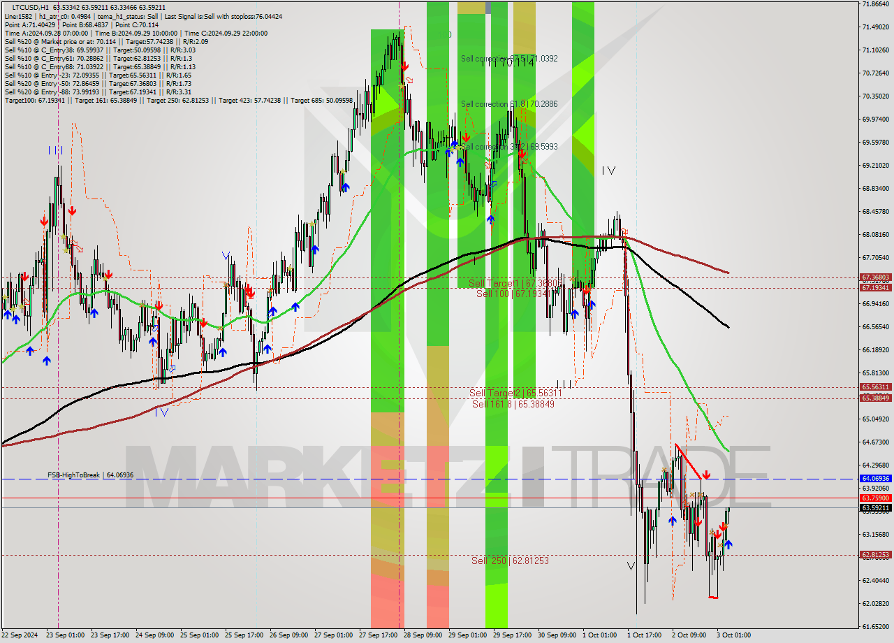 LTCUSD MultiTimeframe analysis at date 2024.10.03 05:10