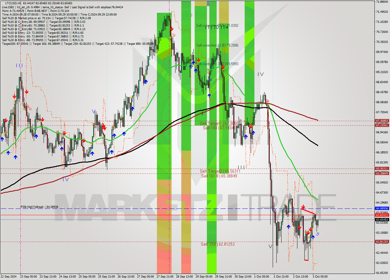 LTCUSD MultiTimeframe analysis at date 2024.10.03 09:18