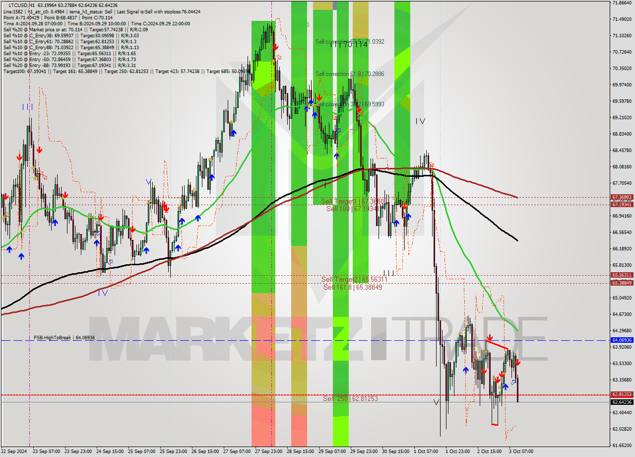 LTCUSD MultiTimeframe analysis at date 2024.10.03 11:18