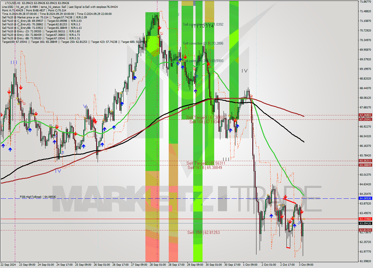 LTCUSD MultiTimeframe analysis at date 2024.10.03 13:00